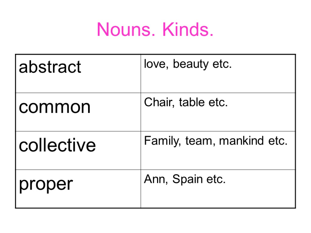 Nouns. Kinds.